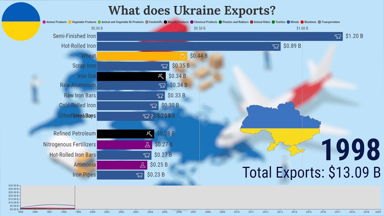 Ukraine's Top Exports | 1995 - 2020