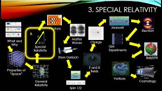 Special Relativity as Wave Kinematics (S01E03) sr