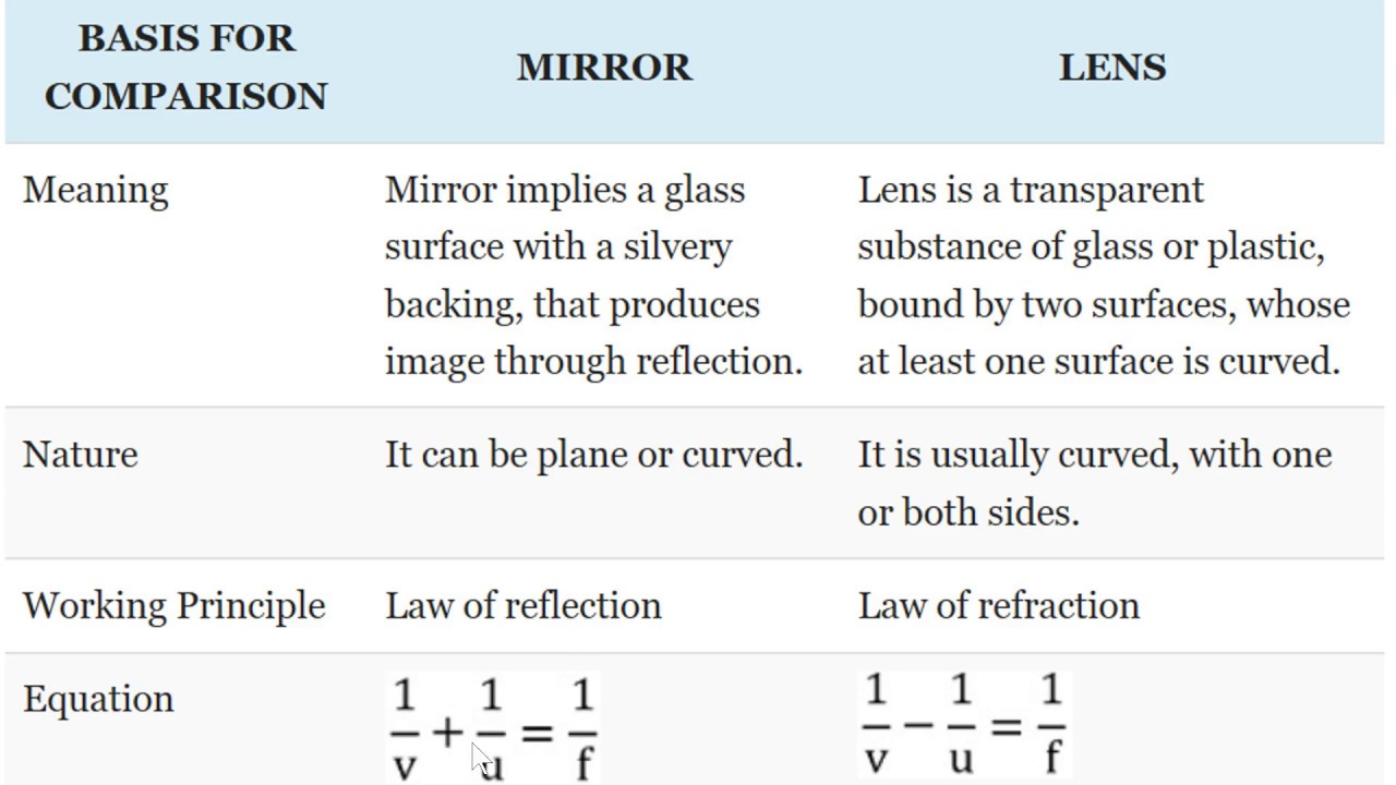 MIRROR AND LENS Difference Between Mirror and Lens YouTube