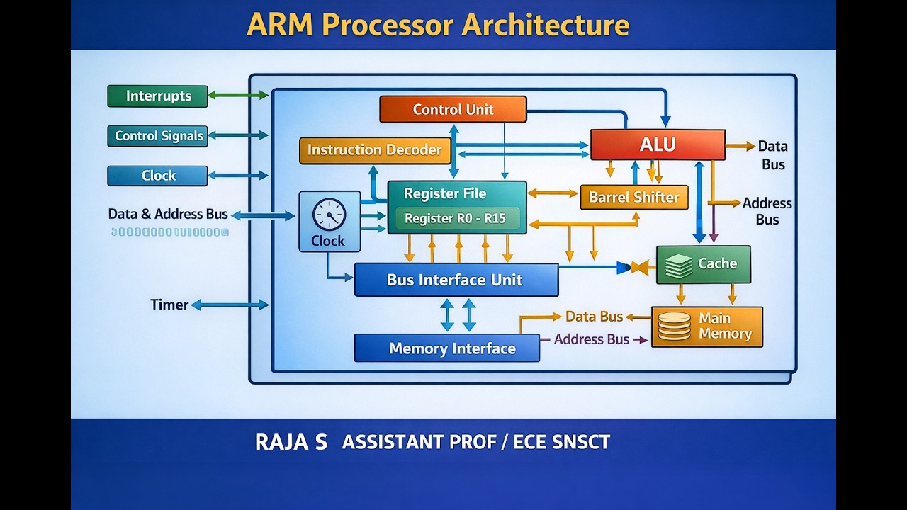 ARM Processor | Microprocessors and Microcontrollers | SNS Institutions ...