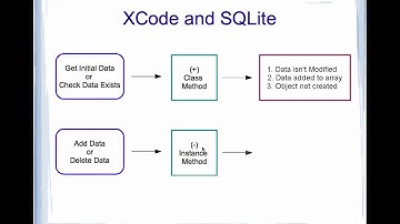 XCodeandSQLite