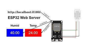 Phần phụ mô phỏng ESP32 Webserver đọc thông số từ DHT22