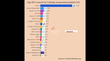 🚀 AI Compute Explosion: Tracking Exponential Growth in Training (PetaFLOPs) 🧠#chatgpt #gemini