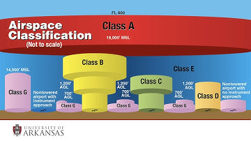 UAS (Drone) -  Airspace