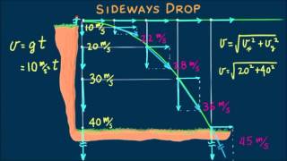 Hewitt-Drew-it! Physics 13.14 Sideways and Ball Drop