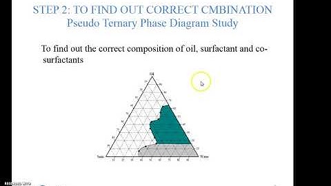 Mfg & evaluation of SMEDDS