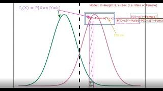027 - Statistical Learning - Understanding Bayes Theorem
