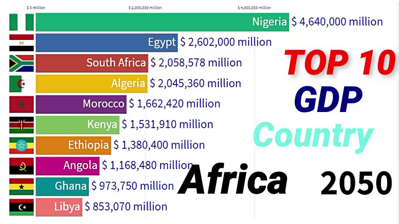 African top countries by GDP ( Nominal ) from 1820 to 2050 Past and