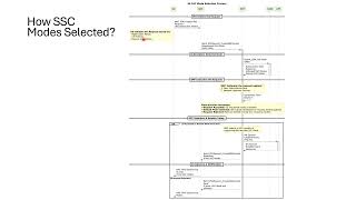 SSC Mode Selection Process in 5G