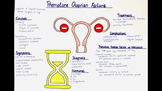 Premature Ovarian Failure (Early Menopause)  Causes, Symptoms, Diagnosis, Treatment, Complications