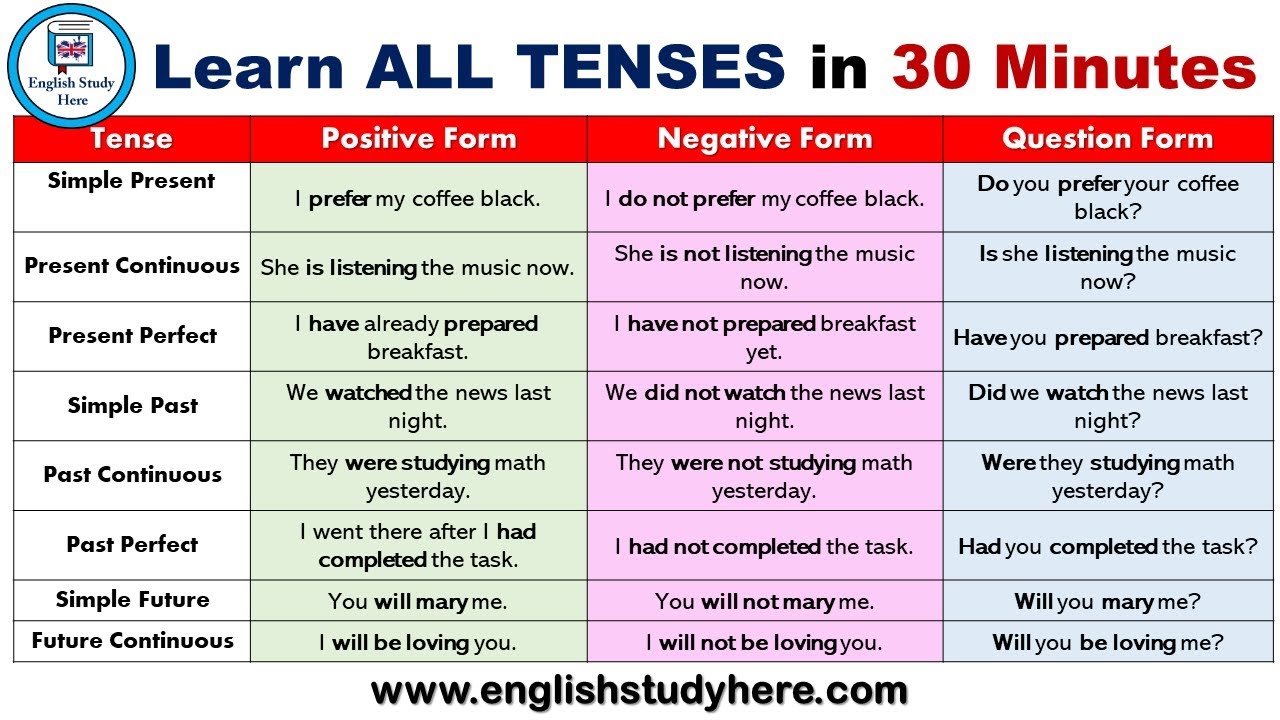 Learn ALL TENSES FASTER in 30 Minutes | English Present ...