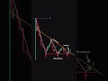 Learn This Pattern in 30 Seconds     #TradingStrategy  #PriceAction  #Trading