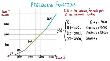Piecewise Functions - College Algebra