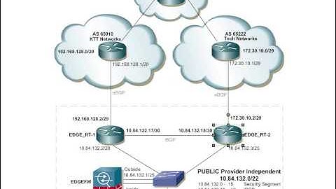 BGP Load Sharing on Dual Routers with Two ISPs