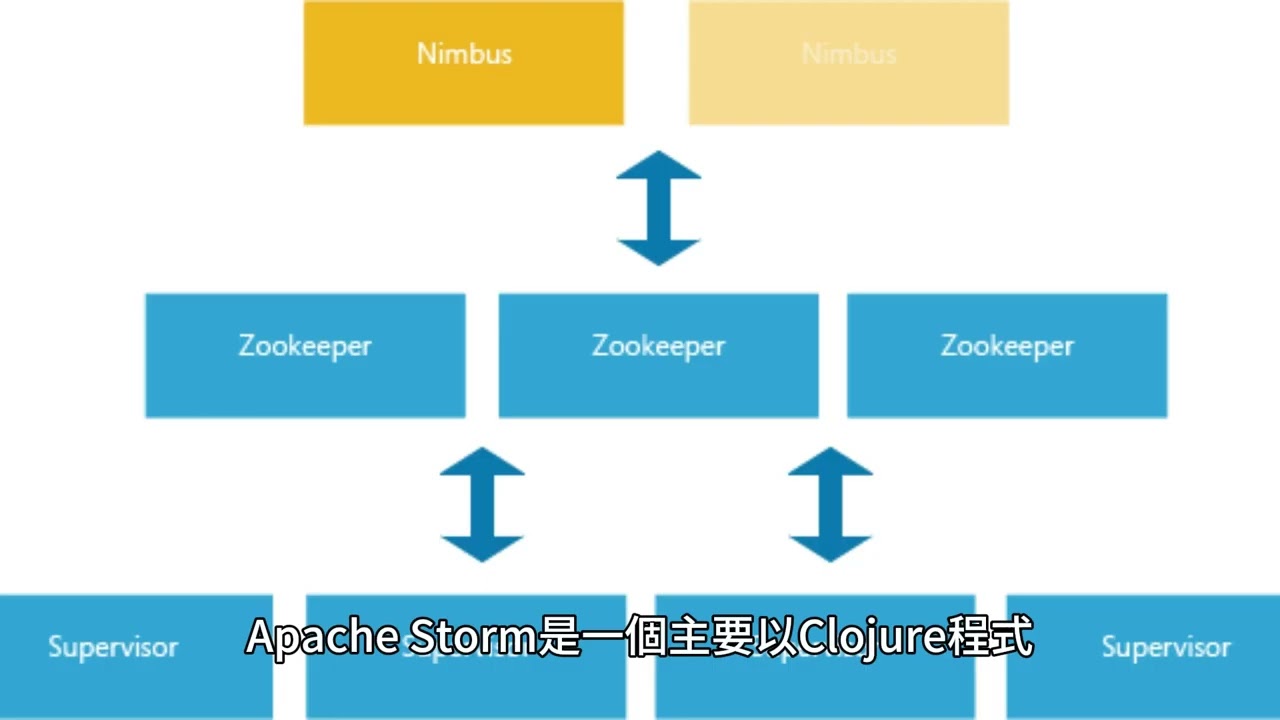 Apache Storm：用於即時資料分析的分散式串流處理計算框架