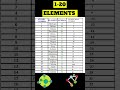 1-20 Elements of Periodic Table Chemistry #cbseboard #viralvideo #chemistry #youtubeshorts #elements