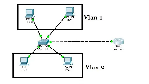 Vlan Configuration step by step in Cisco Packet Tracer