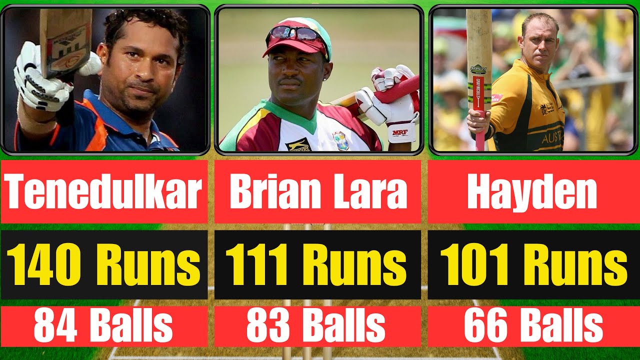 Top 12 Batsmen With Fastest Hundred In ODI World Cup History (1971-2019 ...