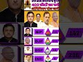 UP Election Opinion Poll: 403 सीटों का सबसे बड़ा सर्वे, किसकी बनेगी सरकार? #uttarpradeshelection2027