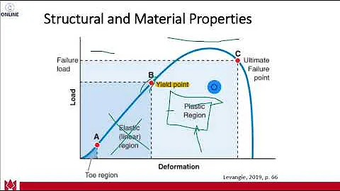 DPT 7120 Kines Chap 3 Load Deformation curve