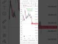 Banknifty chart performance with logic//#trading #stockmarket #cryptocurrency #chartpattern #shorts