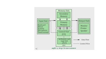 CCC Video in Hindi Class Day 1 - Nielit CCC- Computer Introduction