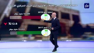 تراجع احتياطيات العملات الأجنبية في المملكة لنهاية تموز - (19-8-2018)
