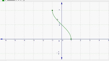 Best Geogebra Function Graphs (22) Inverse Cosine (with dots)
