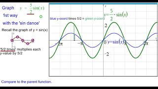 22DA Quick! Graph y = five halves sin(x)