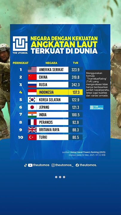 Peringkat Negara dengan Angkatan Laut Terkuat Dunia #peringkat #rangking #tni #angkatanlaut #tnial