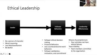 The Process of Ethical Leadership