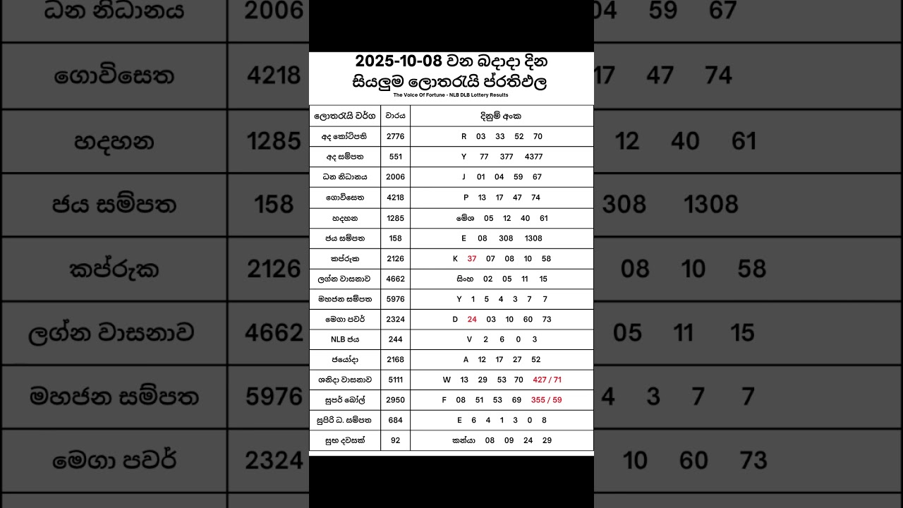 2025-10-08 දින දිනුම් අදිනලද සියලුම ලොතරැයි ප්‍රතිඵල| 2025-10-08 NLB DLB Lottery Results 