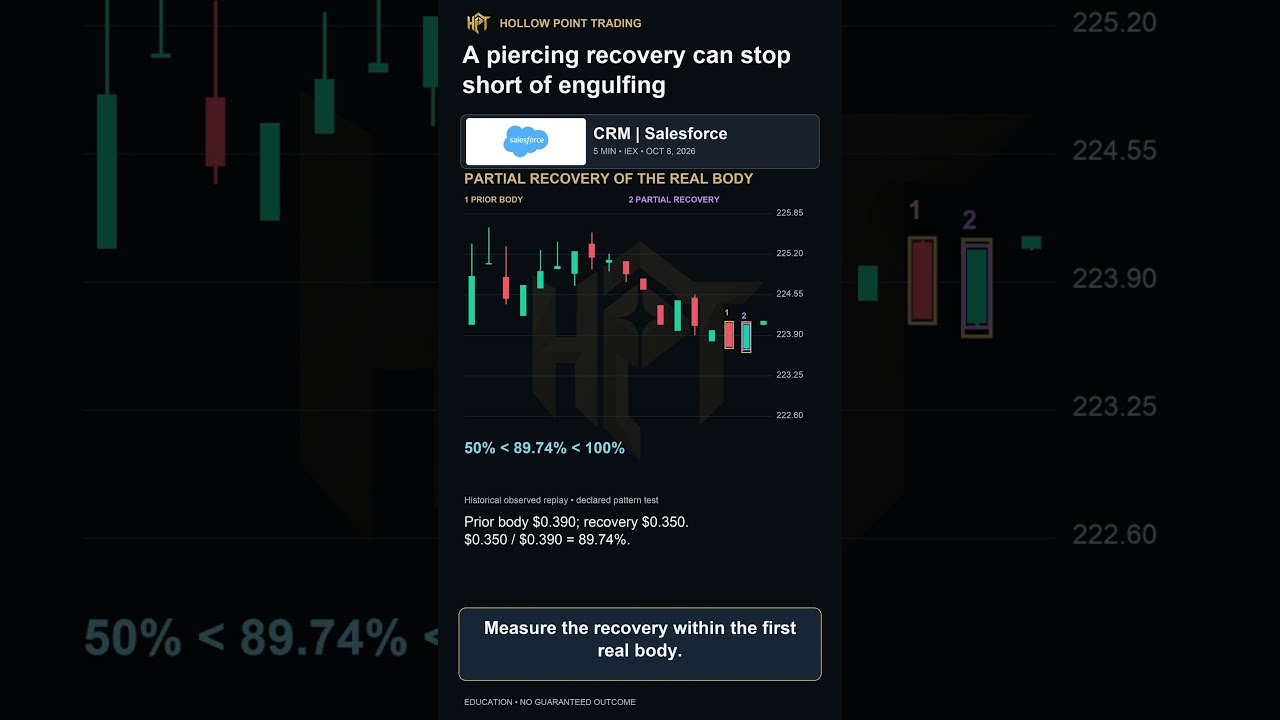 Salesforce Piercing Pattern: Five-Minute Chart Replay