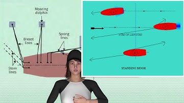 Ship Moorings- Standing moor, ordinary moor, dropping moor, straight moor