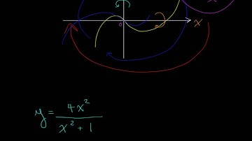 Graphs - Testing An Equation for Symmetry