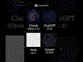 Claude (Opus) vs ChatGPT (5.2) vs Gemini (3 pro) vs Grok (4.1)  #gemini #aicoding #chatgpt #claude