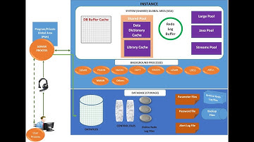 What is an Oracle Database Instance?