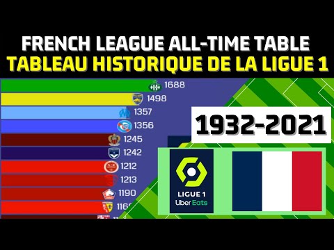 वीडियो: फ्रांस में कौन सा फुटबॉल क्लब सबसे अधिक शीर्षक वाला है