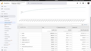 Lifetime Value Google Analytics