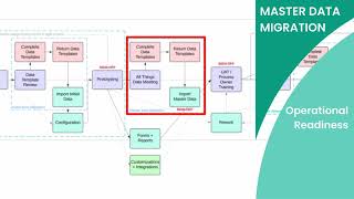 ERP Implementation Made Easy: Design, Build, Optimize | BCL Workflow