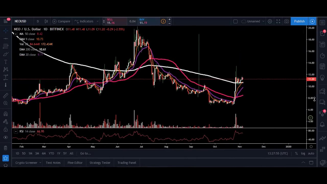 EOS, NEO, ETHEREUM UPDATE!! VERY CRITICAL LEVELS! TREND FINALLY CHANGING??!