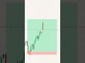 This 1 Trick Will 10x Your Trading Discipline! #trading #technicalanalysis #shorts