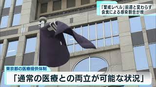 東京都が分析結果を公表　「会食」による感染の割合増える