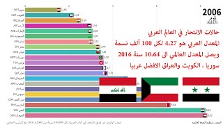 ترتيب الدول العربية من حيث عدد حالات الانتحار وترتيبهم العالمي، سوريا، الكويت والعراق الأفضل عربيا