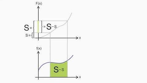 Fundamental theorem of calculus, how it works (Animation)