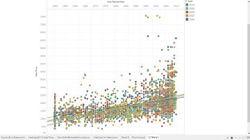 House Price forecast  Using Tableau