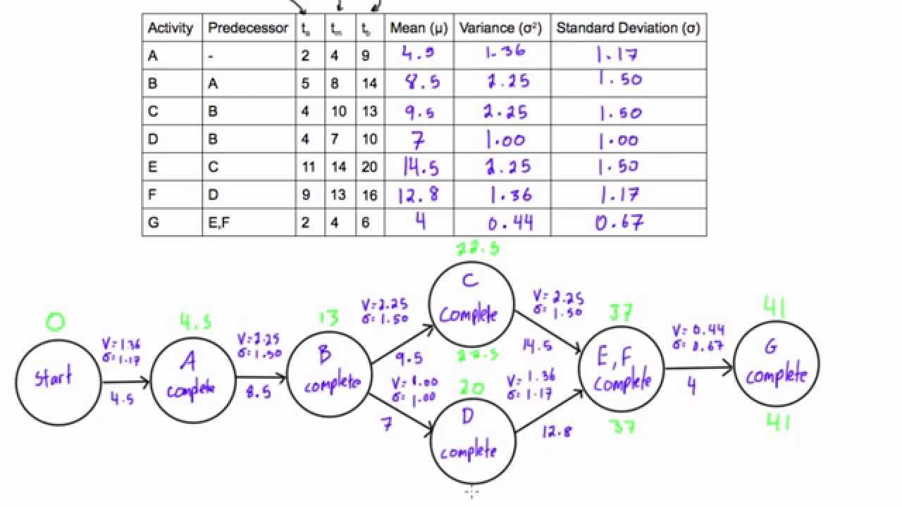 Pert Chart Exercises