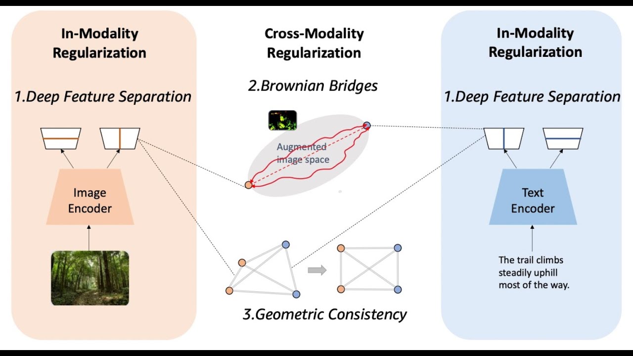 Understanding and Constructing Latent Modality Structures in Multi-Modal Learning - CVPR 2023 Video