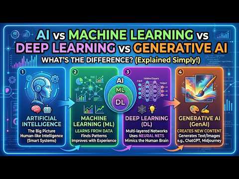 AI vs Machine Learning vs Deep Learning vs Generative AI: What’s the Difference? (Explained Simply)