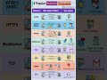 8 Popular Network Protocols — The Quick Visual Guide
